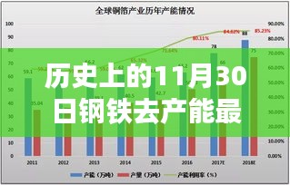 历史上的11月30日，钢铁去产能最新动向照亮希望之光之路