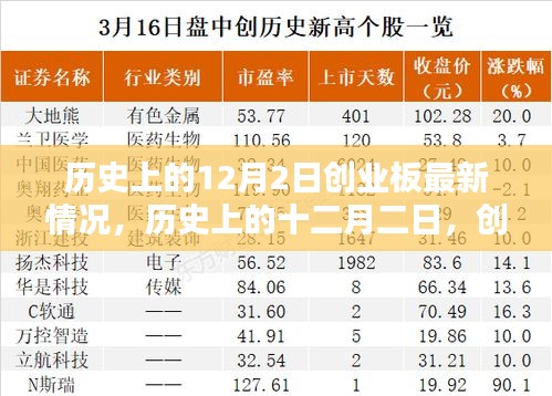 历史上的十二月二日，创业板最新动态回顾与深度影响探讨