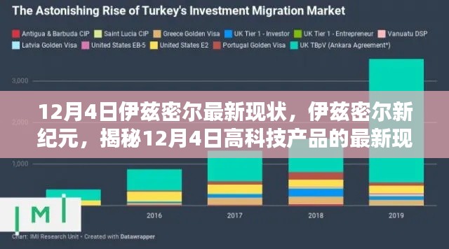 揭秘伊兹密尔新纪元，12月4日高科技产品最新现状解析