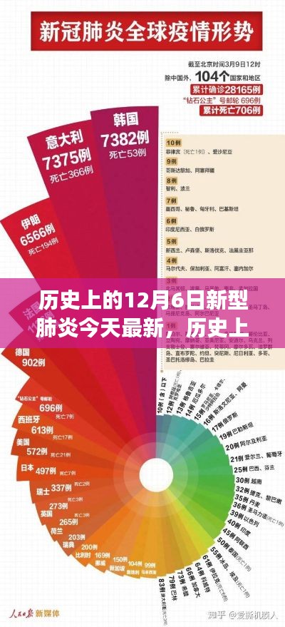 历史上的12月6日新型肺炎最新进展与科普解读揭秘