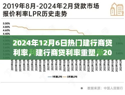 建行商贷利率重塑，2024年12月6日的金融观察与影响