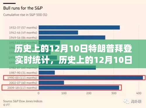 揭秘历史见证变革的日期，12月10日特朗普拜登实时统计背后的励志故事