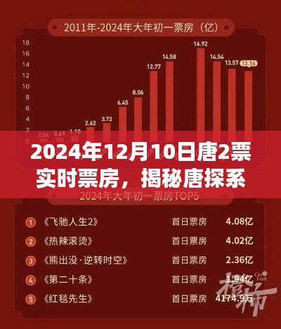 揭秘唐探系列，唐探2 2024年12月10日实时票房数据解析