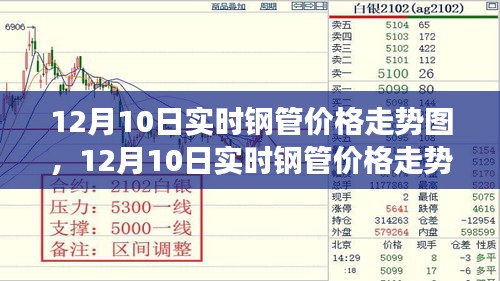 12月10日钢管实时价格走势图分析与展望