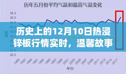 12月10日热浸锌板行情回顾，暖心时光与温馨故事之旅