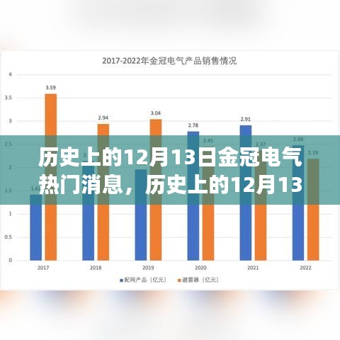 历史上的12月13日金冠电气重大事件回顾与热门消息概览