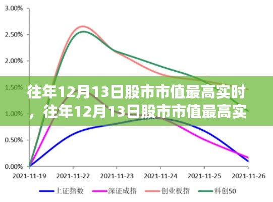 往年12月13日股市市值高峰，全面测评与深度解析