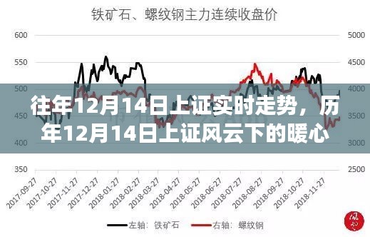 历年12月14日上证风云下的暖心故事与实时走势回顾