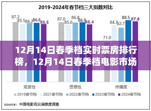 揭秘春季档电影市场，实时票房排行榜背后的故事（12月14日更新）