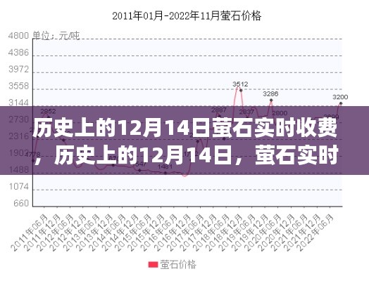 历史上的12月14日，萤石实时收费产品全面评测与介绍