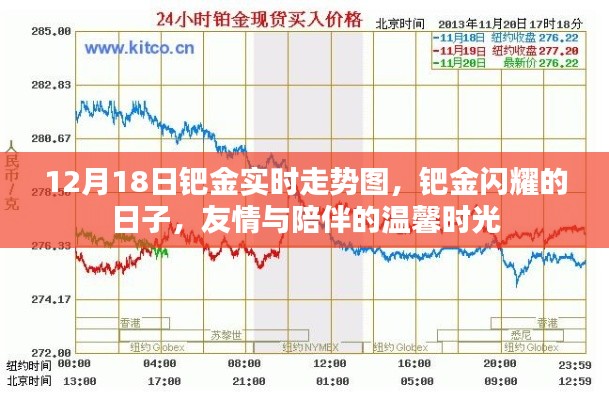 钯金闪耀与温馨时光，12月18日实时走势图及友情陪伴纪事