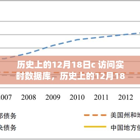 历史上的12月18日，实时数据库访问的演变与观点碰撞纪实