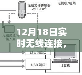 革命性无线连接技术突破，重塑未来生活体验——12月18日实时无线连接科技亮相