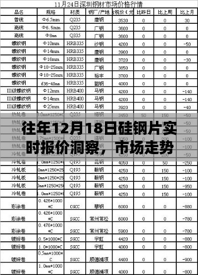 往年12月18日硅钢片市场洞察，实时报价、走势分析与采购策略