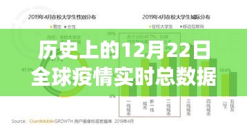 全球疫情实时总数据回顾与洞察，历史上的12月22日回顾篇