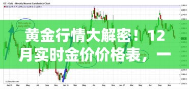 黄金行情深度解析，12月实时金价一览，全面揭秘黄金市场！