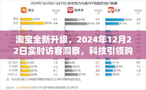 淘宝全新升级，科技引领购物新纪元，实时访客洞察揭示未来购物趋势（2024年12月22日）