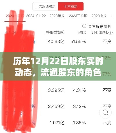 历年12月22日股东动态概览，流通股东的洞察与角色