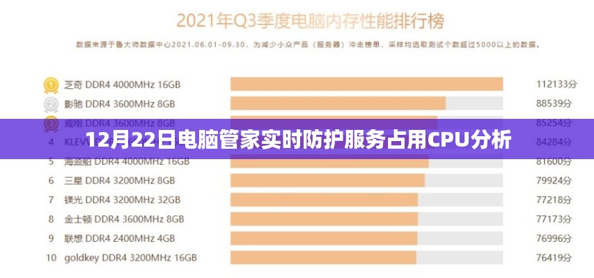 电脑管家实时防护服务CPU占用分析报告，12月22日分析数据