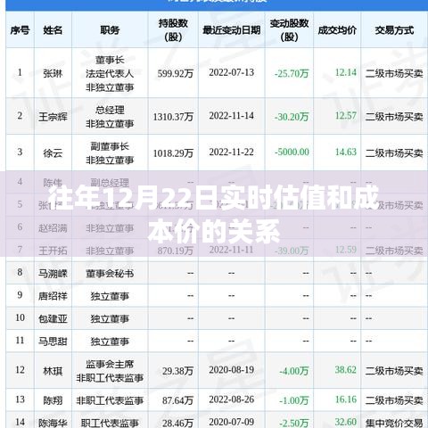 实时估值与成本价关系解析，历年12月22日数据观察