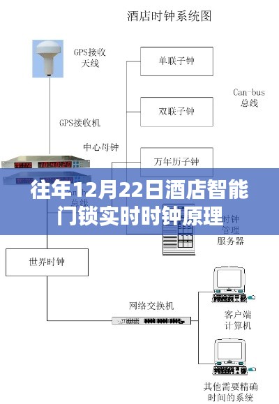 酒店智能门锁实时时钟原理解析