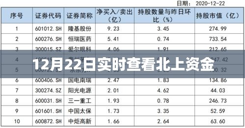 12月22日北上资金动态实时追踪