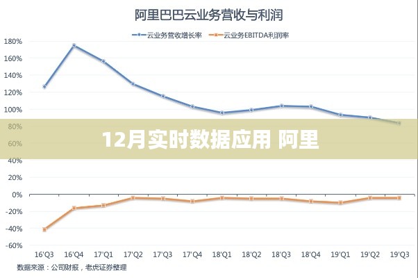 阿里12月实时数据应用解析