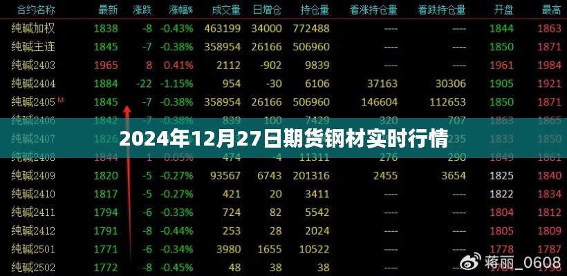 2024年12月27日钢材期货市场实时行情分析