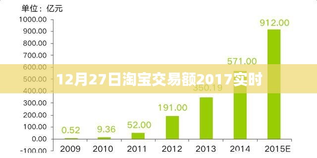 淘宝交易额实时数据，2017年12月27日交易概况