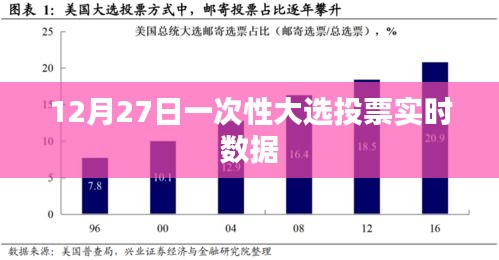 12月27日大选投票实时数据更新及分析