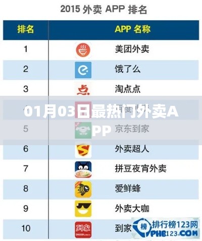 01月03日热门外卖APP榜单揭晓！