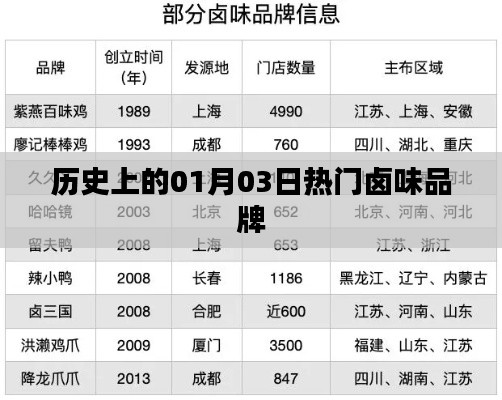 卤味品牌发展史，一月三日的重要时刻回顾