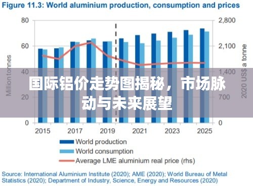 国际铝价走势图揭秘，市场脉动与未来展望
